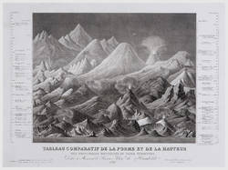 Tableau comparatif de la forme et de la hauteur des principales montagnes du globe terrestre, Dédié à Monsieur le Baron Alex.dre de Humboldt/1822;